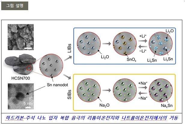 하드카본-주석 음극 소재 [포항공대 제공. 재판매 및 DB 금지]