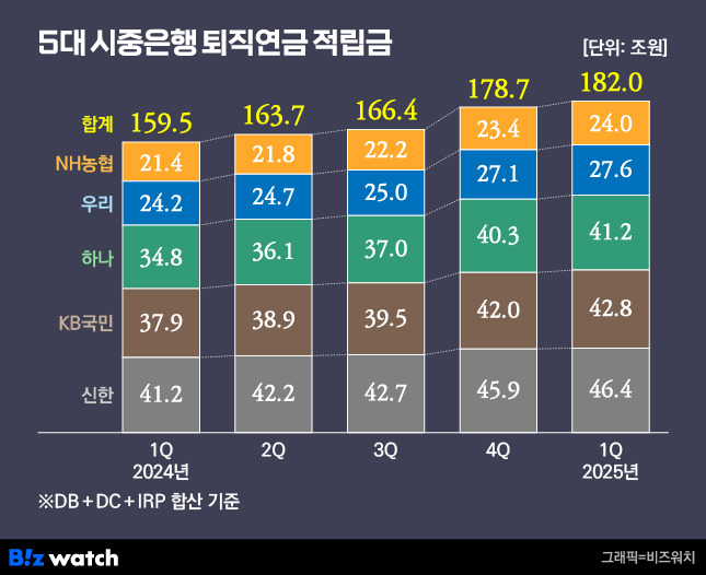 시중은행 퇴직금./그래픽=비즈워치