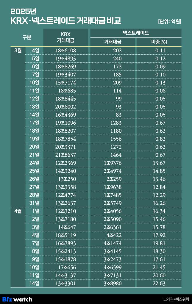 한국거래도와 넥스트레이드 거래대금 비교/그래픽=비즈워치