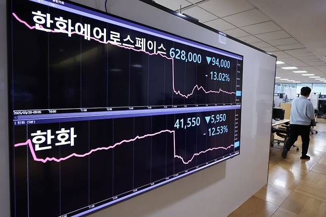 한화에어로스페이스의 대규모 유상증자 결정에 한화그룹주가 동반 급락한 지난달 21일 서울 종로구 연합인포맥스 화면에 한화와 한화에어로스페이스 주가가 표시돼 있다. 연합뉴스