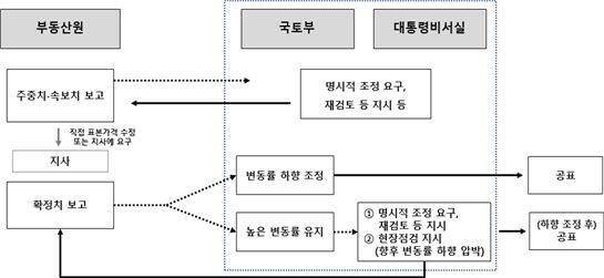 영향력 행사 전달체계. /감사원 제공