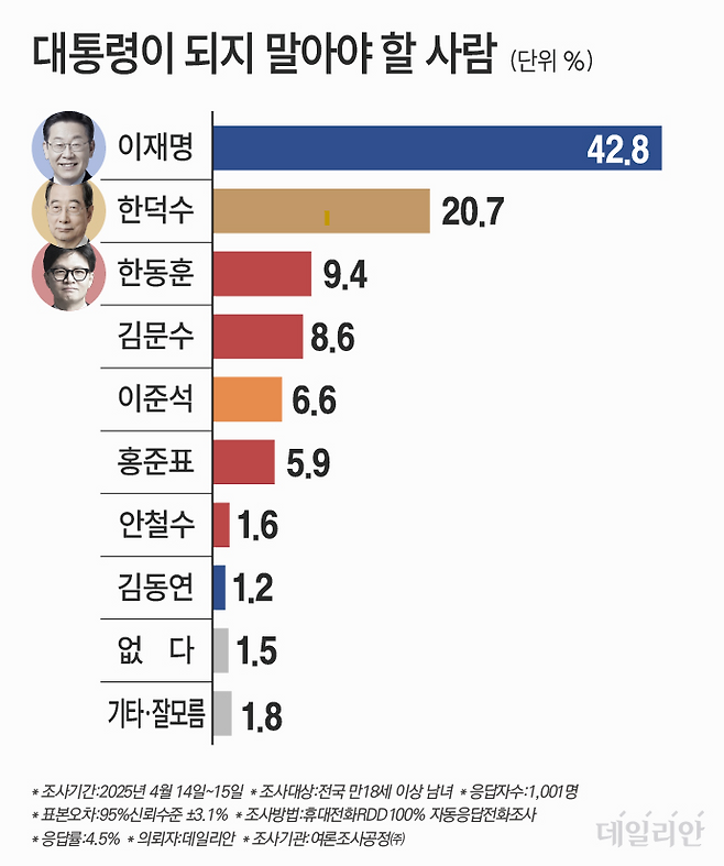 전국 남녀 유권자를 상대로 '대통령이 되지 말아야 할 대권주자'를 설문한 결과, 이재명 예비후보라는 응답이 가장 높게 나타났다. 이 후보는 해당 여론조사에서 42.8%를 얻으며 여야 유력 정치인들보다 2배 이상 높은 수치로 1위를 기록했다. ⓒ데일리안 박진희 그래픽디자이너