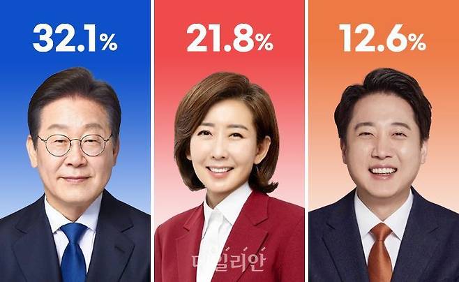 데일리안이 여론조사공정㈜에 의뢰해 지난 15~16일 무선 100% ARS 방식을 통해 무당층 총 638명을 대상으로 '만약 이번 대선에서 이재명, 나경원, 이준석 세 명이 대결한다면 누구에게 투표하겠는가'를 물은 결과 이재명 예비후보라는 응답이 31.8%로 가장 많았다. ⓒ데일리안 박진희 그래픽 디자이너