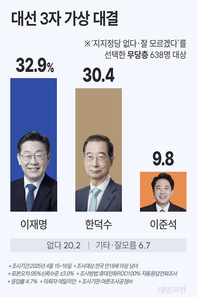 데일리안이 여론조사공정㈜에 의뢰해 지난 15~16일 이틀간 무선 100% RDD 방식 ARS로 무당층에 '만약 이번 대선에서 이재명·한덕수·이준석 세 명이 대결한다면, 누구에게 투표하겠느냐'고 물은 결과 이재명 전 대표와 한 대행, 이준석 의원과의 3파전 경쟁 지지율은 각각 32.9%, 30.4%, 9.8%로 나타났다. ⓒ데일리안 박진희 그래픽디자이너