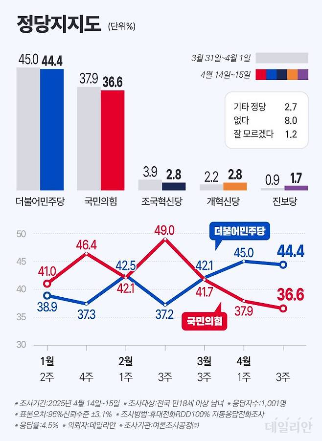 이번 설문에서 정당 지지율은 민주당 44.4%, 국민의힘 36.6%로 나타났다. ⓒ데일리안 박진희 그래픽디자이너