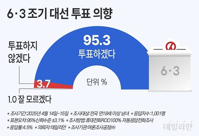 6·3 조기 대선에서 투표를 하겠다는 응답은 95.3%, 투표하지 않겠다는 응답은 3.7%였다. ⓒ데일리안 박진희 그래픽디자이너