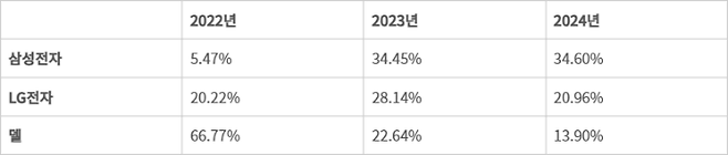 글로벌 OLED 모니터 시장 점유율(금액기준) (자료=IDC)