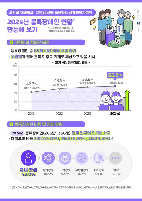 2024년 등록장애인 현황 인포그래픽(사진=보건복지부)