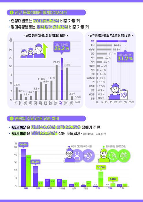 2024년 등록장애인 현황 인포그래픽(사진=보건복지부)