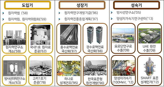 우리나라 원자력 기술 개발 역사. (과기정통부 제공)
