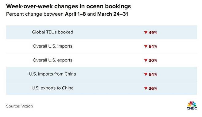 cnbc.JPG 3월 4주차 vs 4월 1주차, 미국 해양 무역 예약 변화 (CNBC)