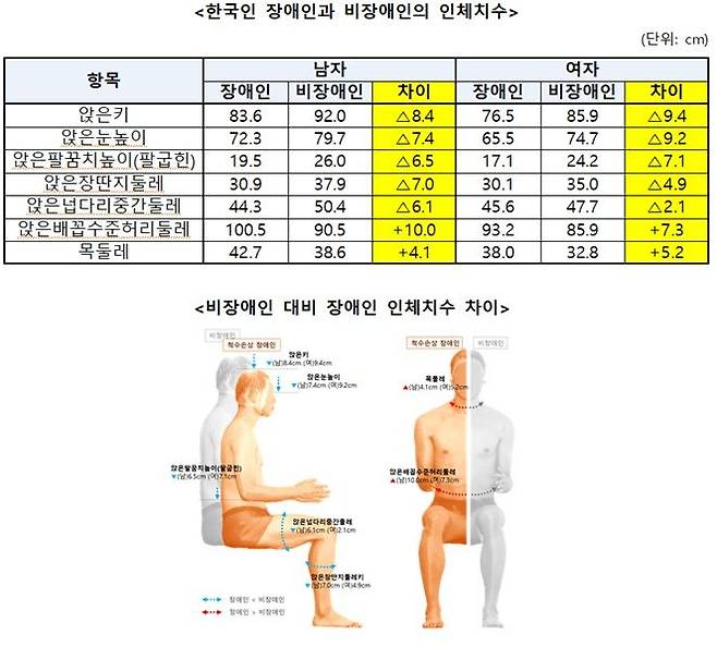 척수손상 장애인 앉은키 8~9㎝ 작아…"접근권 개선에