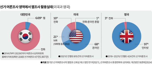 선거 여론조사 영역에서 웹조사 활용실태(미국과 영국) 그래픽=송정근 기자