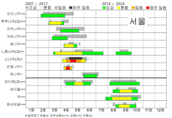월별 꽃가루 노출 정도​./기상청