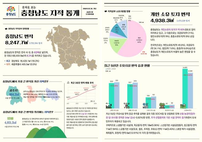 충청남도 지적통계. 충남도 토지관리과 제공