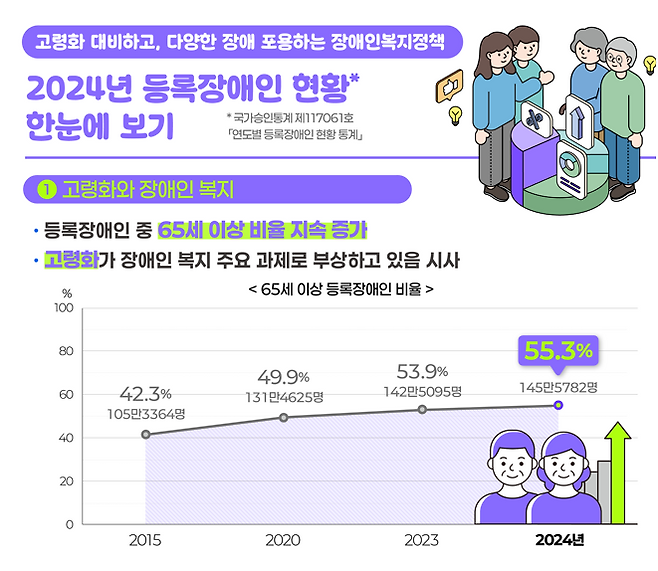 보건복지부가 17일 발표한 ‘2024년도 등록장애인 현황 통계’. 2024년 등록장애인 263만1356명 중 65세 이상 고령 장애인은 55.3%를 차지하는 것으로 나타났다. 보건복지부 제공