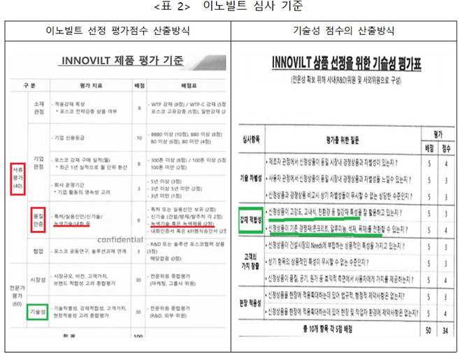 이노빌트 인증 심사 기준표. 공정거래위원회