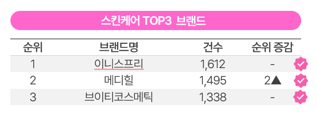 3월 스킨케어 TOP3 브랜드