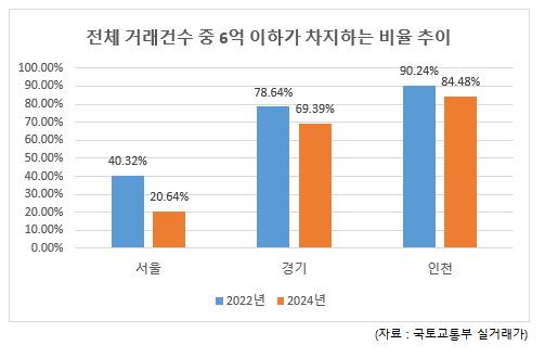 전체 거래건수 중 6억 이하가 차지하는 비율 추이. [사진 출처 = 부동산인포]