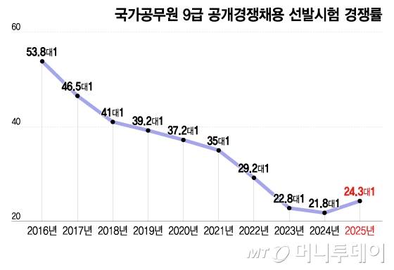 2016~2025년도 국가공무원 9급 공개경쟁채용 선발시험 경쟁률. /그래픽=이지혜 디자인기자.
