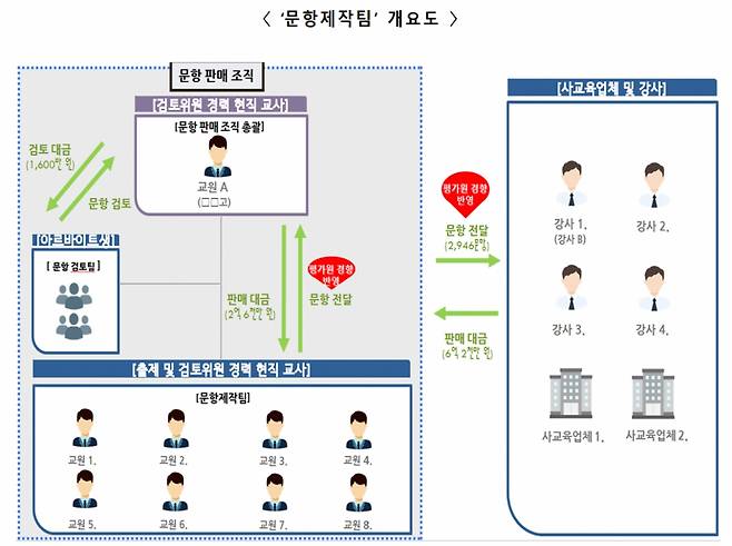사교육 카르텔 문항제작팀 운영 개요도/사진제공=경찰청 국가수사본부