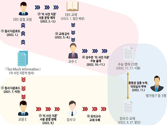 2023학년도 수능 영어 23번 동일 지문 출제 관계도. /사진제공=국가수사본부
