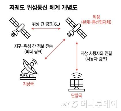 저궤도 위성통신 체계 개념도/그래픽=이지혜