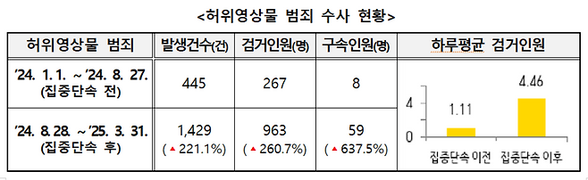 허위영상물 범죄 수사 현황 [경찰청 제공]