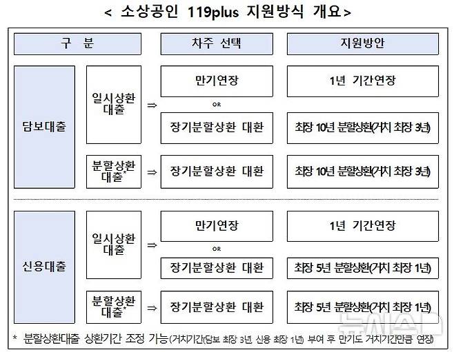 [서울=뉴시스]은행권이 대출 상환에 부담을 겪고 있는 소상공인을 대상으로 분할상환·이자감면 등 금융 지원에 나선다. (사진=은행연합회 제공). 2025.04.17. photo@newsis.com
