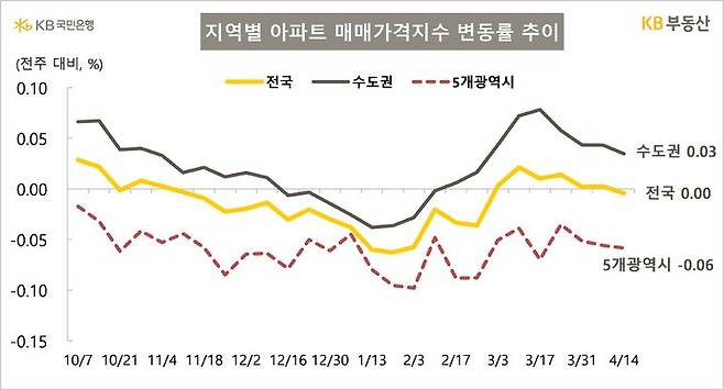 [서울=뉴시스] KB부동산의 '주간 아파트 시장 동향'에 따르면 지난 14일 기준 전국 아파트 매매가격 변동률은 0.00%로 3주 연속 보합을 보였으며 수도권은 0.03% 올랐다. 2025.04.17. (자료=KB부동산 제공) photo@newsis.com  *재판매 및 DB 금지