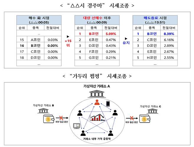 가상자산 시세 조종 수법 [금융위원회 제공]