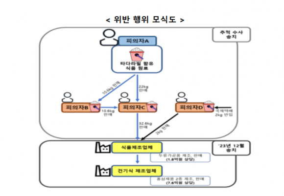 위반 행위 모식도. 식약처