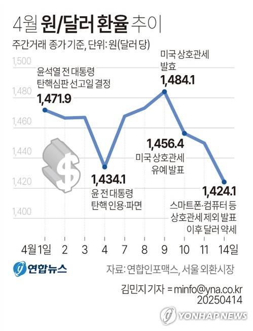 [그래픽] 4월 원/달러 환율 추이 (서울=연합뉴스) 김민지 기자 = 14일 서울 외환시장에서 미국 달러화 대비 원화 환율의 주간 거래 종가는 전 거래일보다 25.8원 하락한 1,424.1원으로 집계되며 넉 달여 만에 가장 낮은 수준을 기록했다.
    minfo@yna.co.kr
    X(트위터) @yonhap_graphics  페이스북 tuney.kr/LeYN1