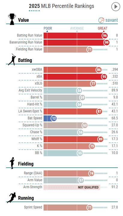 이정후의 다양한 타격 지표 [베이스볼서번트 캡처. 재판매 및 DB 금지]