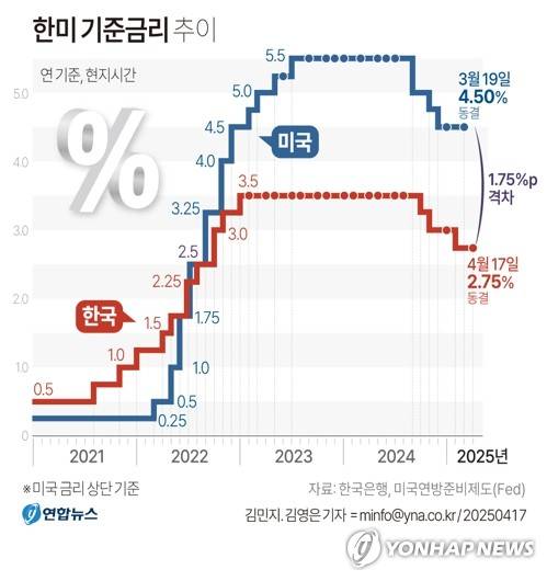 [그래픽] 한미 기준금리 추이 (서울=연합뉴스) 김민지 기자 = 한국은행 금융통화위원회(이하 금통위)가 17일 2분기 첫 통화정책방향 회의에서 기준금리를 연 2.75%로 유지했다.
    minfo@yna.co.kr
    X(트위터) @yonhap_graphics  페이스북 tuney.kr/LeYN1