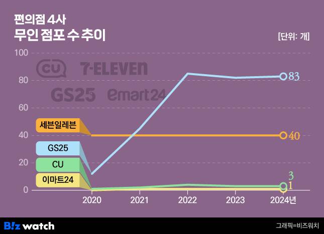 /그래픽=비즈워치