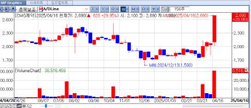CMG Pharma’s Recent Stock Price Flow. [Source=KG Zeroin’s MP Doctor]