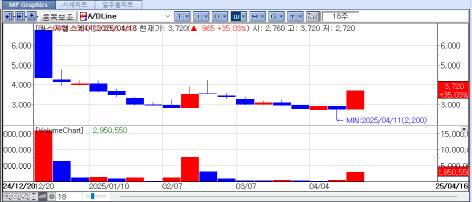 SG Healthcare’s Recent Stock Price Flow. [Source=KG Zeroin’s MP Doctor]
