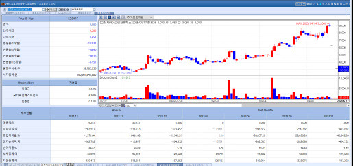 BRIDGE BIOTHERAPEUTICS’s Stock Trends [Source=KG Zeroin’s MP Doctor]
