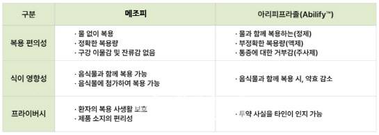 메조피와 다른 아리피프라졸 의약품 비교 (자료=차바이오그룹)