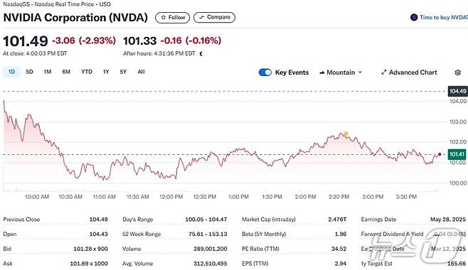 엔비디아 일일 주가추이 - 야후 파이낸스 갈무리