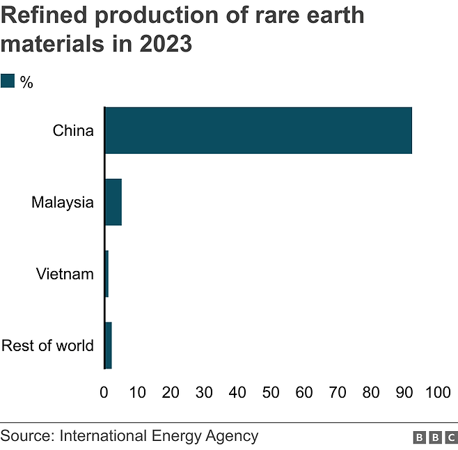 Refined production of rare earth materials in 2023. .  .