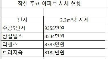 주: 3월 기준                         자료 : KB부동산