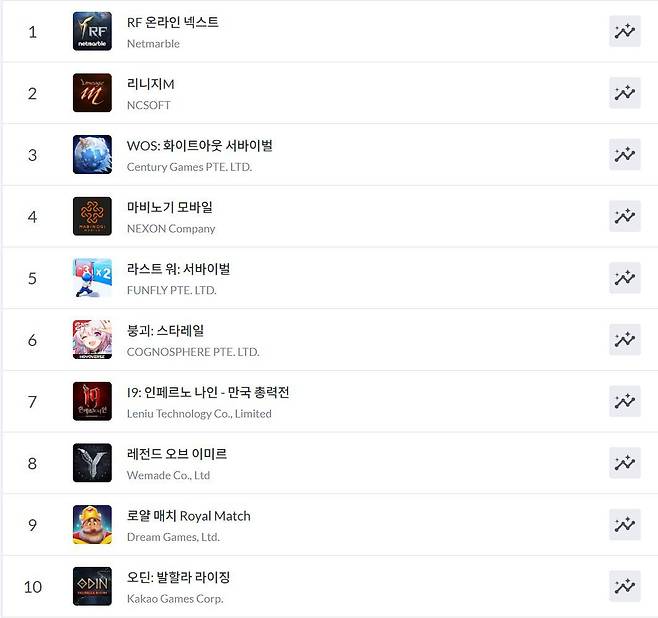 구글플레이 순위(자료 출처-모바일 인덱스)