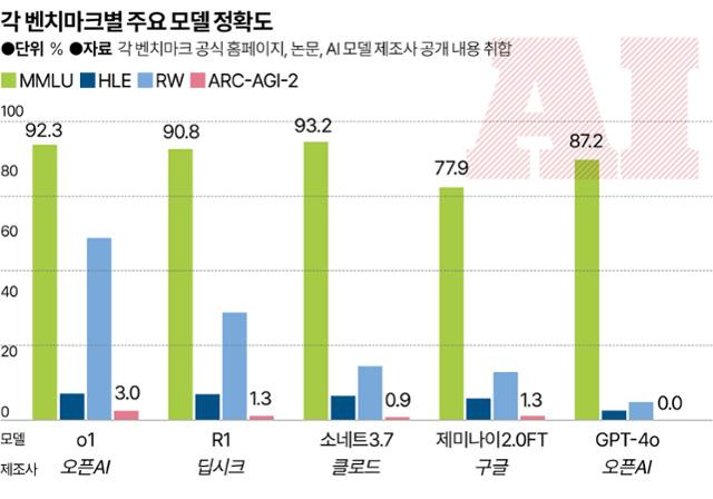 각 벤치마크별 주요 모델 정확도. 그래픽=송정근 기자