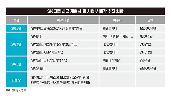 SK그룹 최근 계열사 및 사업부 매각 추진 현황. 그래픽=송영 기자