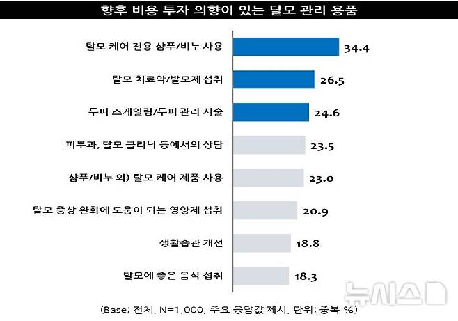 [서울=뉴시스] 향후 비용 지출 의향이 있는 탈모 치료 방법. (사진= 엠브레인 제공)