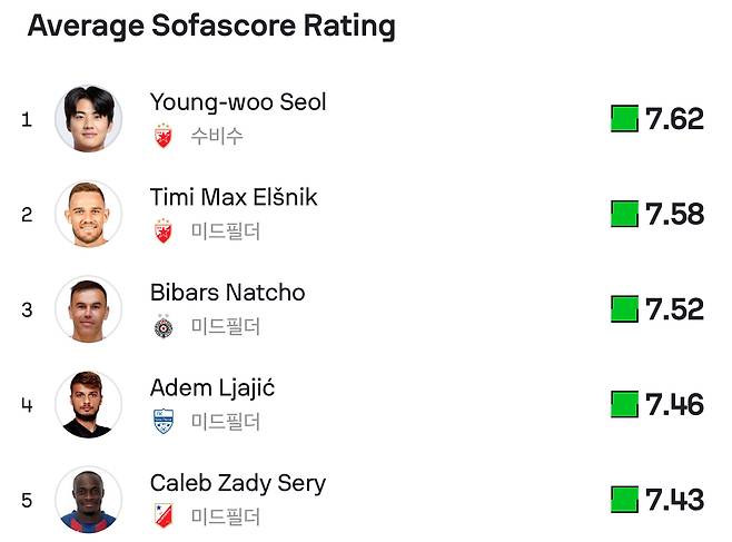 세르비아 수페르리가 평점 순위. ‘소파스코어’