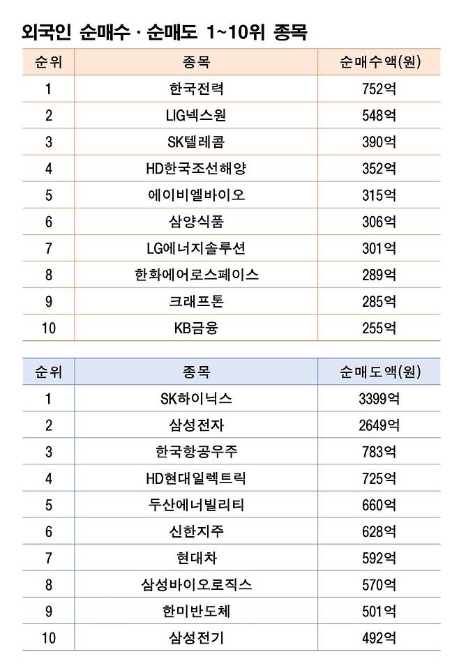 기간: 4월 14~18일｜자료: 한국거래소