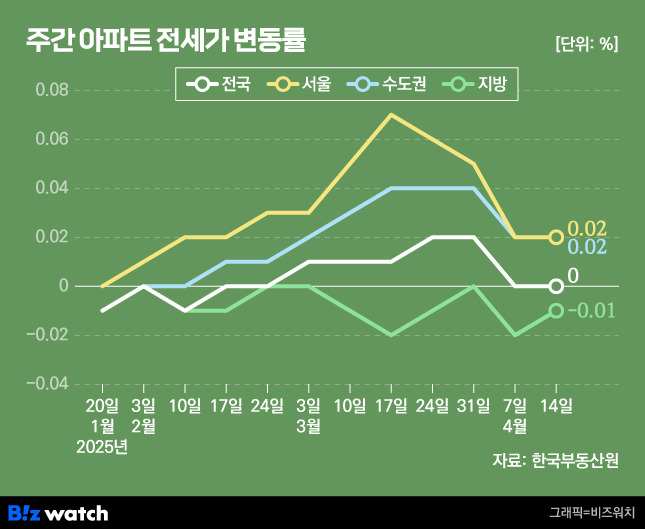 주간 아파트 잔셋값 변동률/그래픽=비즈워치